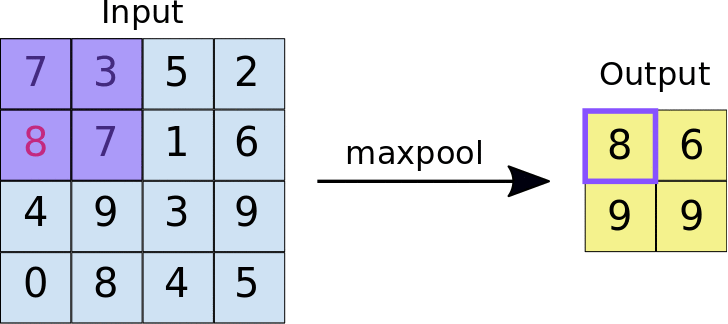 Max pooling with 2x2 filter and stride of 2